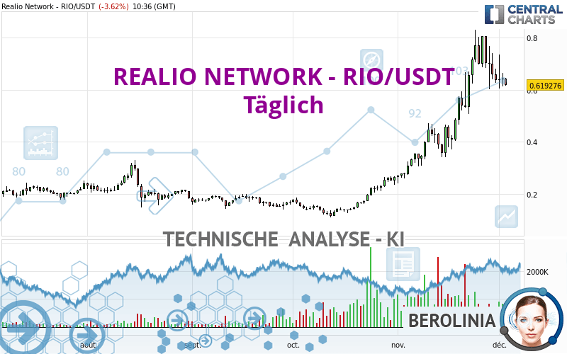 REALIO NETWORK - RIO/USDT - Diario