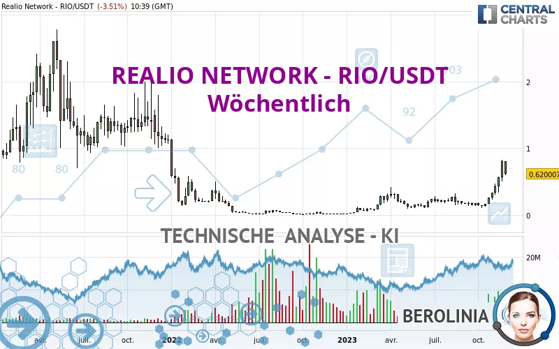 REALIO NETWORK - RIO/USDT - Settimanale