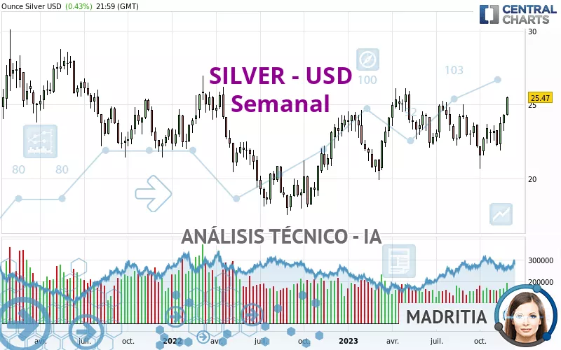 SILVER - USD - Hebdomadaire