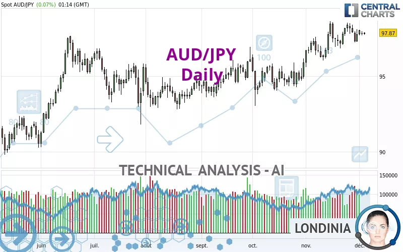 AUD/JPY - Journalier