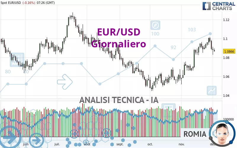 EUR/USD - Täglich