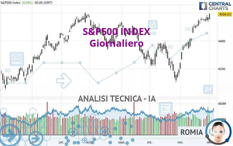 S&amp;P500 INDEX - Giornaliero