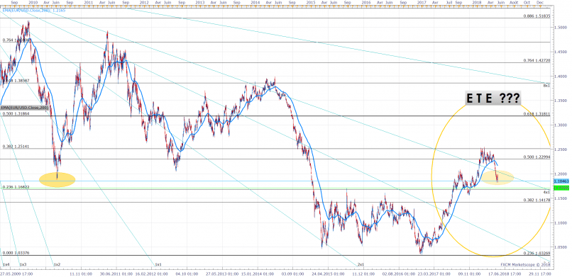 EUR/USD - 8 uur