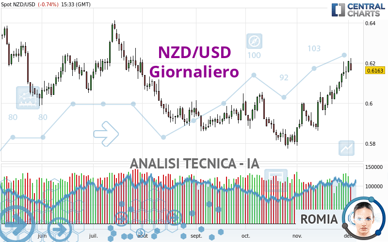 NZD/USD - Daily