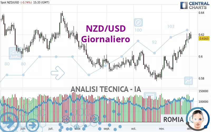 NZD/USD - Diario