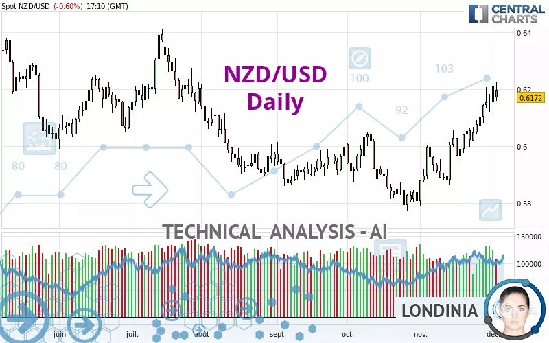 NZD/USD - Täglich