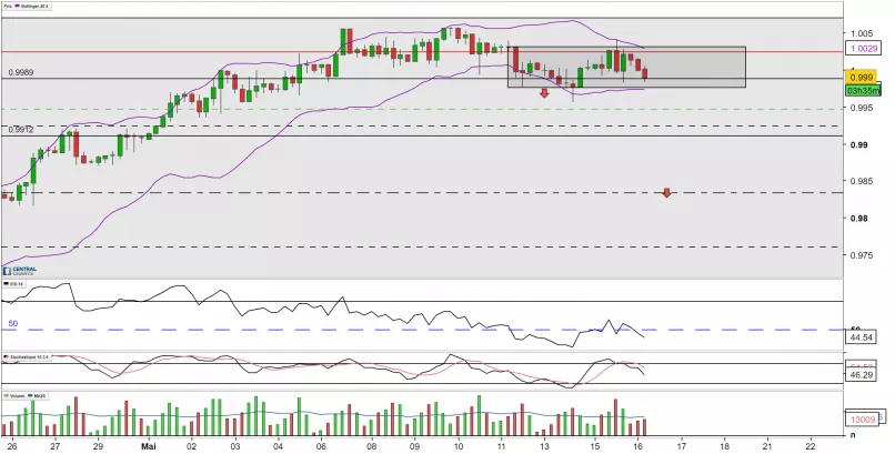 USD/CHF - 4H