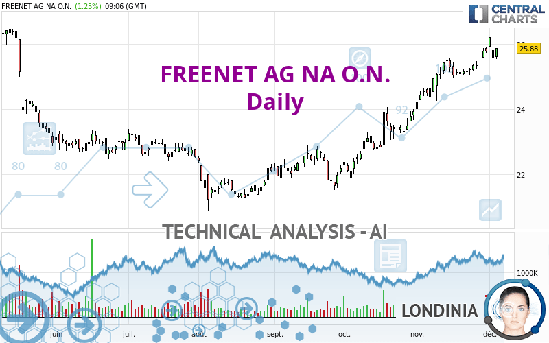 FREENET AG NA O.N. - Diario