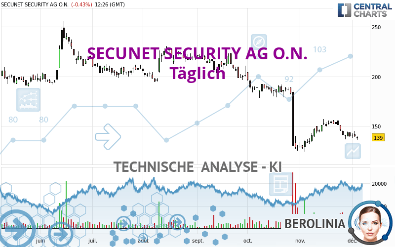 SECUNET SECURITY AG O.N. - Diario