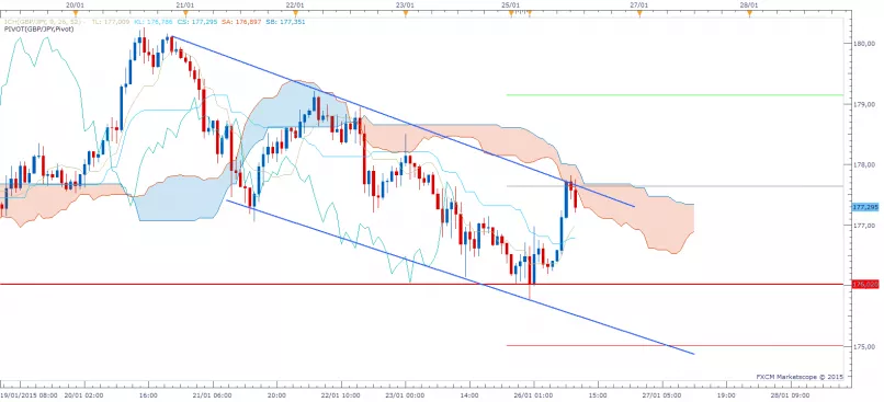 GBP/JPY - 1 Std.