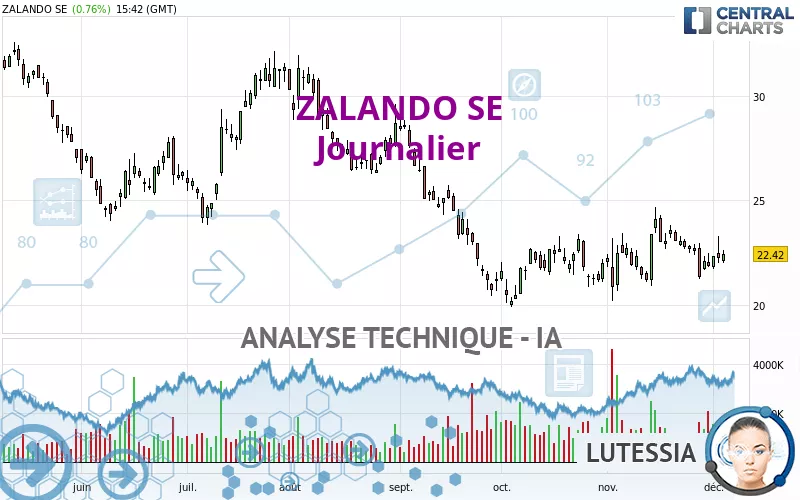 ZALANDO SE - Daily