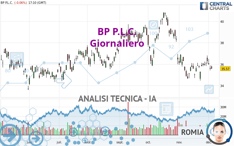 BP P.L.C. - Giornaliero