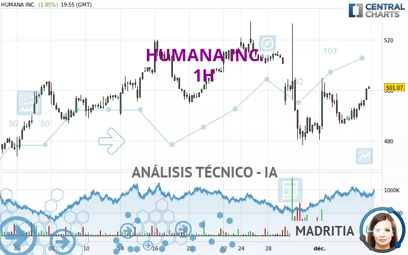 HUMANA INC. - 1 uur