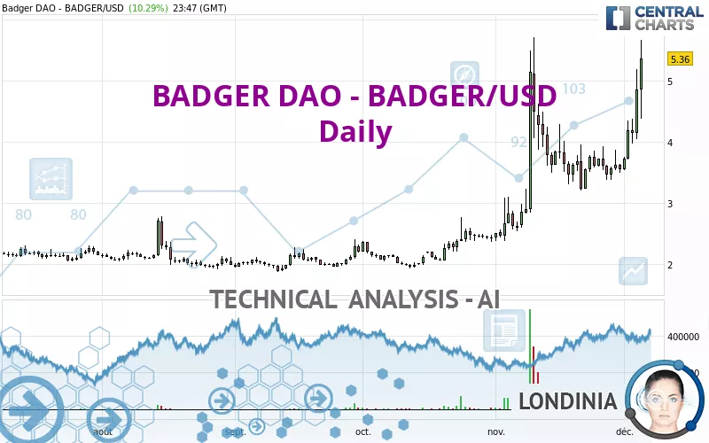 BADGER DAO - BADGER/USD - Daily