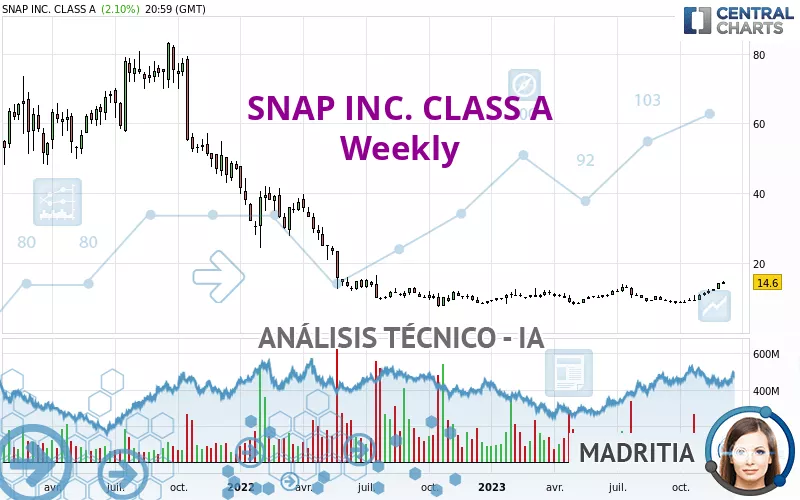 SNAP INC. CLASS A - Semanal