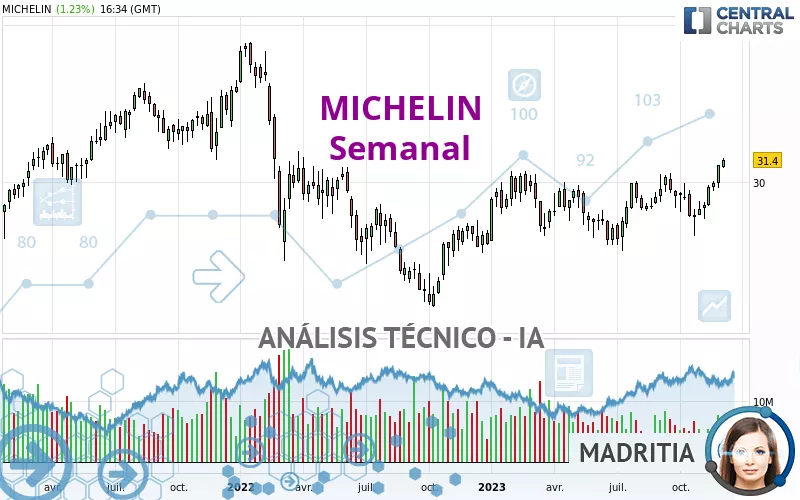 MICHELIN - Wöchentlich