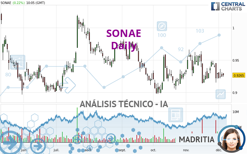 SONAE - Giornaliero