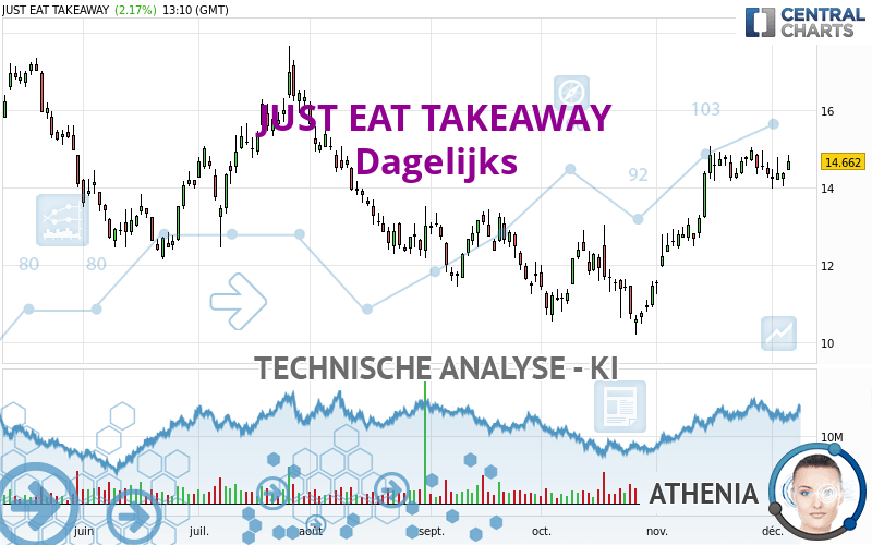 JUST EAT TAKEAWAY - Dagelijks