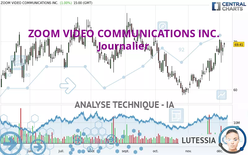 ZOOM COMMUNICATIONS INC. - Journalier