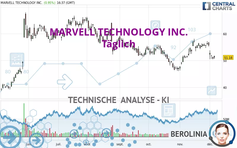 MARVELL TECHNOLOGY INC. - Journalier