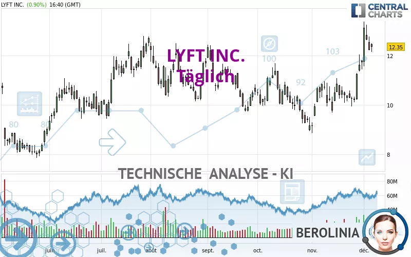 LYFT INC. - Journalier