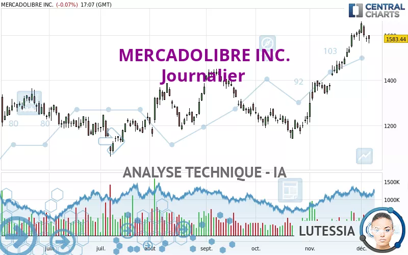 MERCADOLIBRE INC. - Journalier