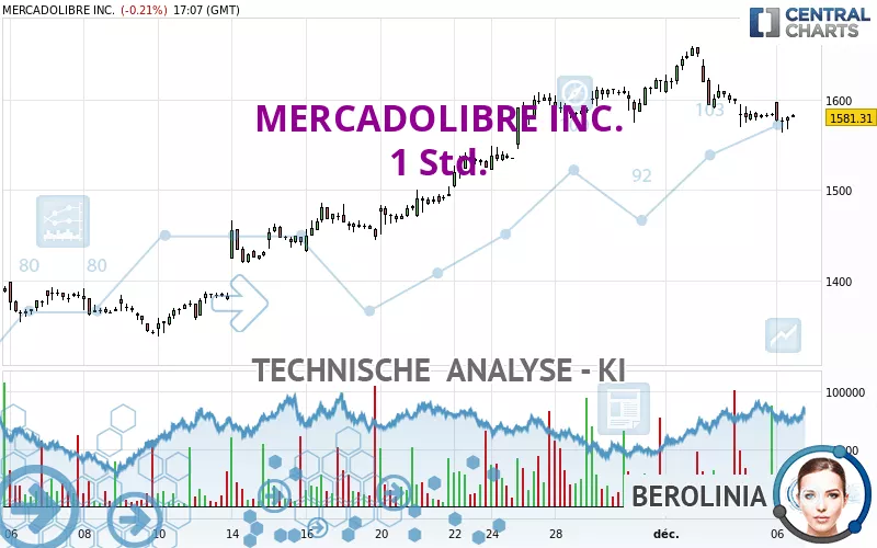 MERCADOLIBRE INC. - 1 Std.