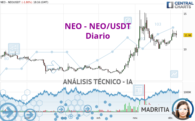 NEO - NEO/USDT - Täglich