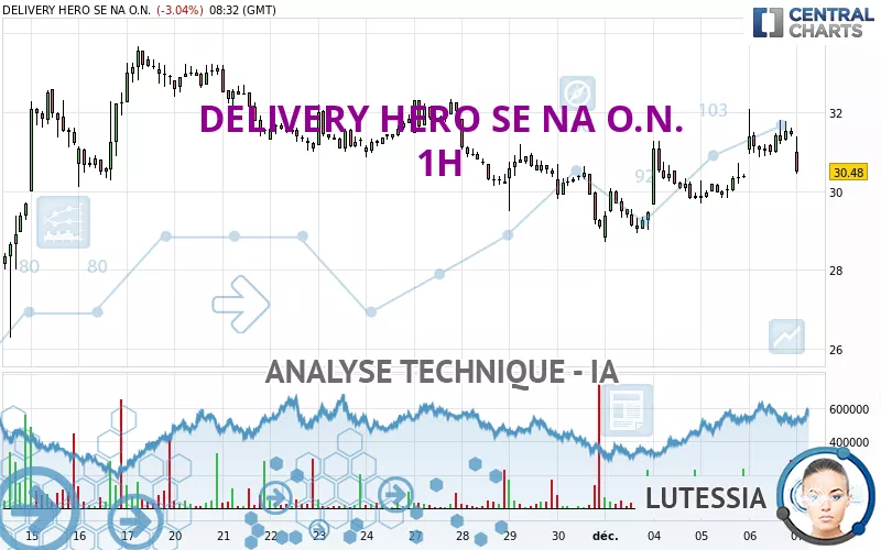 DELIVERY HERO SE NA O.N. - 1H