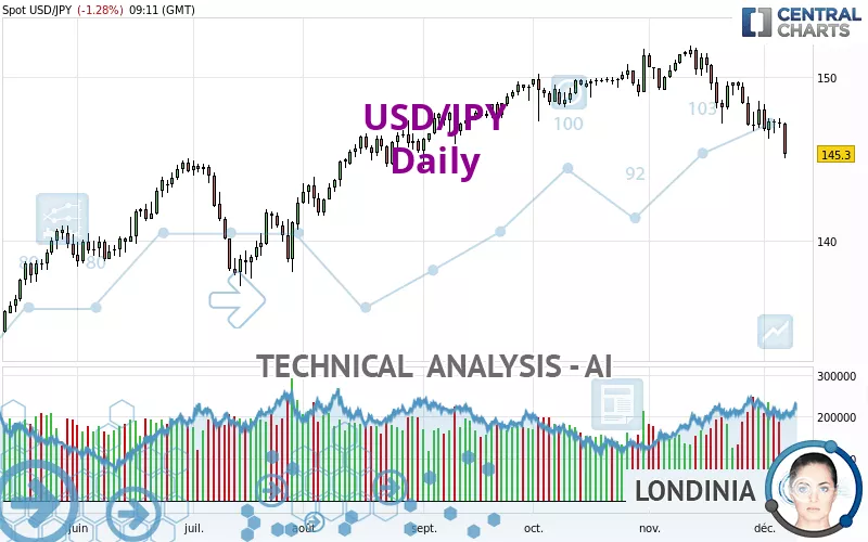 USD/JPY - Dagelijks