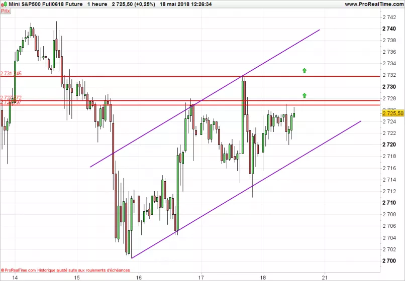 S&amp;P500 INDEX - 1 uur