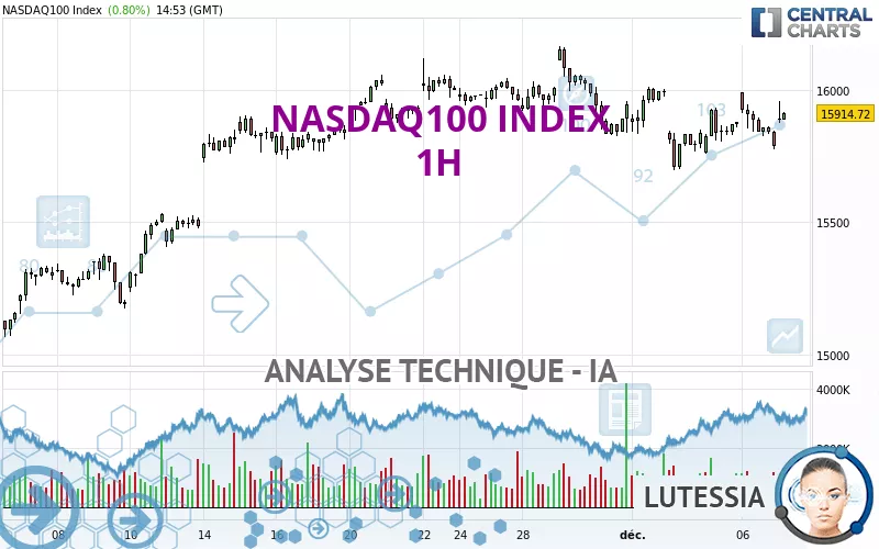 NASDAQ100 INDEX - 1 uur