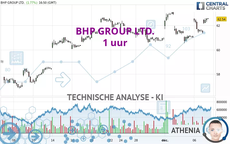 BHP GROUP LTD. - 1 uur