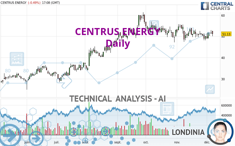 CENTRUS ENERGY - Diario