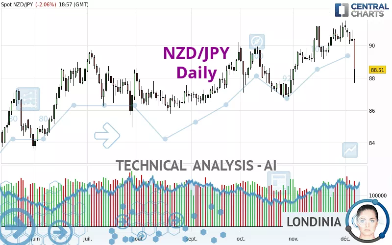 NZD/JPY - Giornaliero