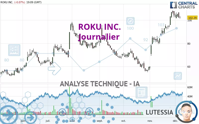 ROKU INC. - Journalier