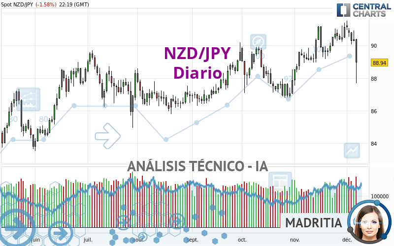 NZD/JPY - Dagelijks