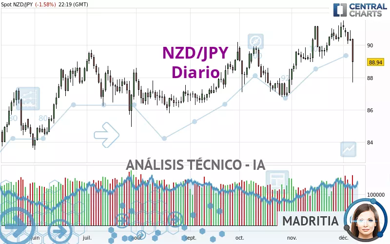 NZD/JPY - Dagelijks