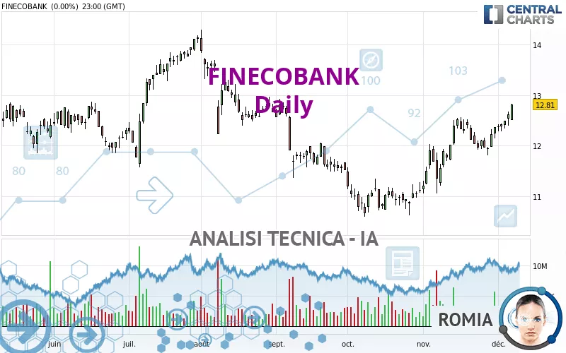 FINECOBANK - Giornaliero