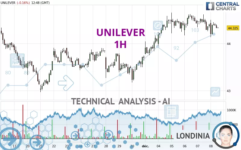 UNILEVER - 1 uur