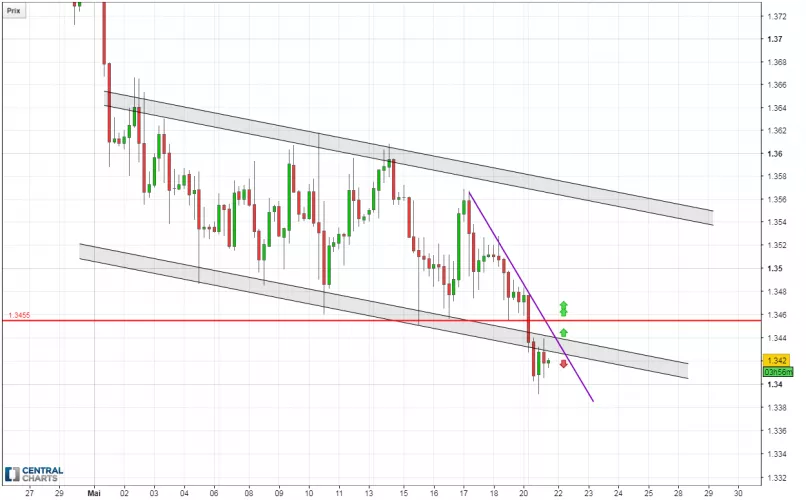 GBP/USD - 4 uur