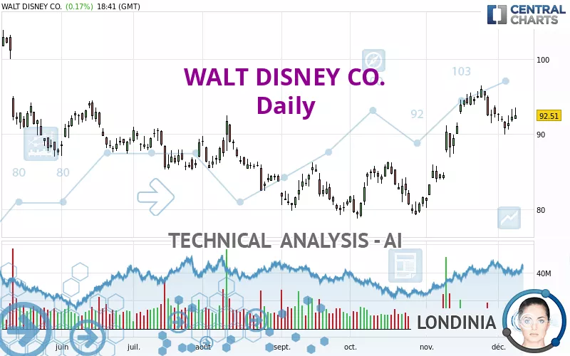 WALT DISNEY CO. - Daily