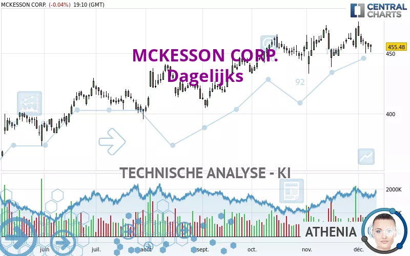 MCKESSON CORP. - Daily