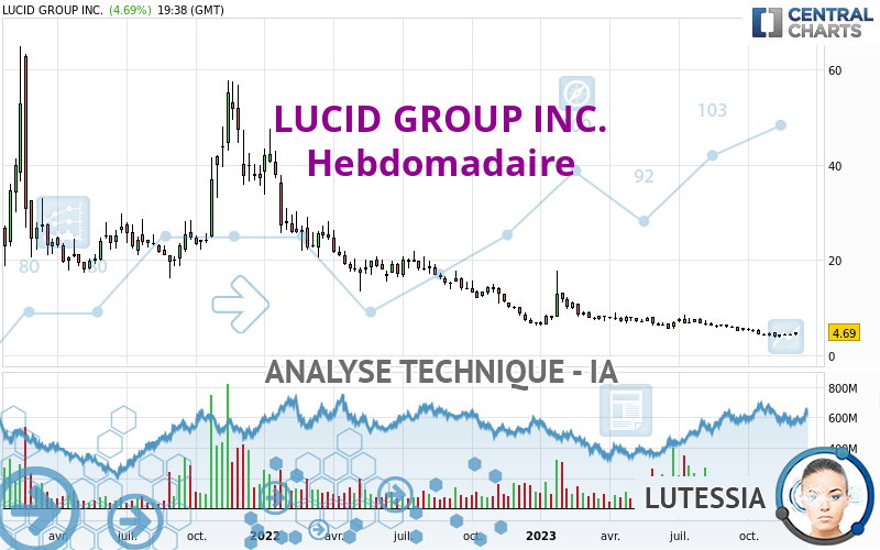 LUCID GROUP INC. - Settimanale