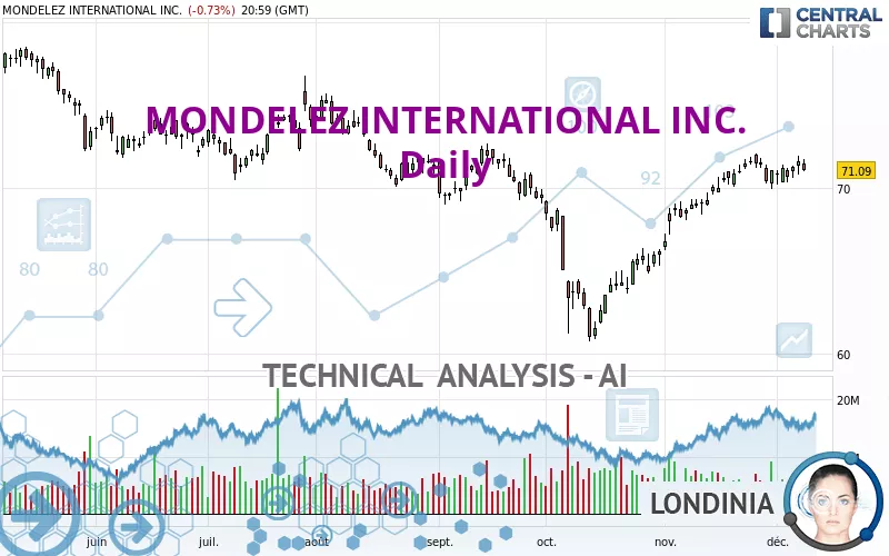 MONDELEZ INTERNATIONAL INC. - Daily