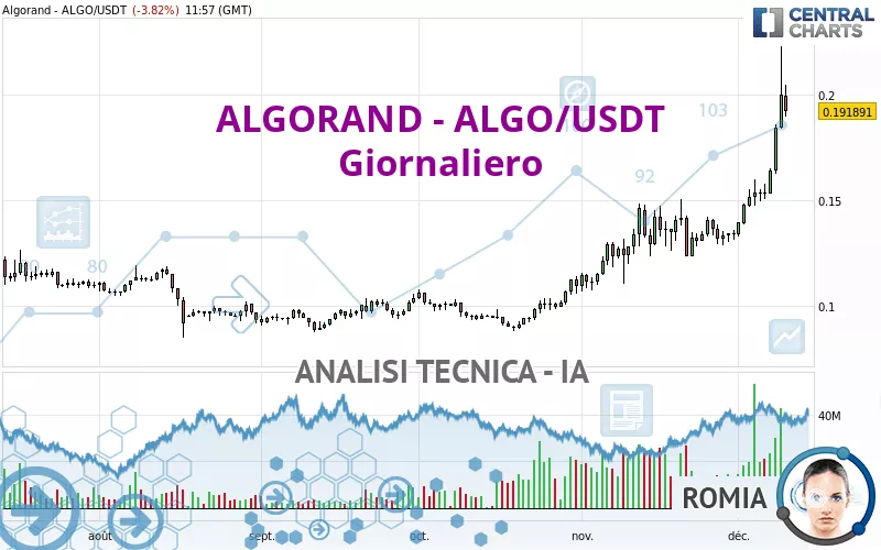 ALGORAND - ALGO/USDT - Giornaliero