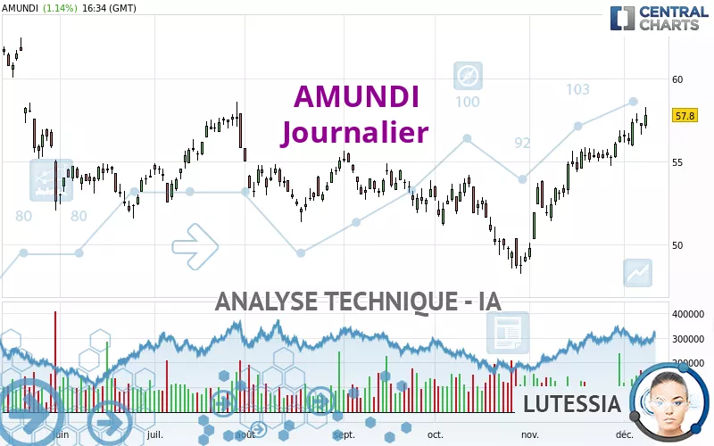 AMUNDI - Journalier