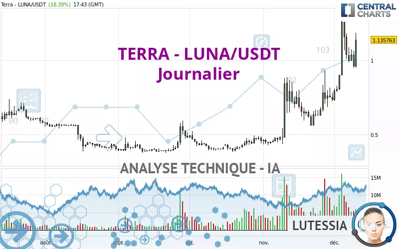 TERRA - LUNA/USDT - Daily