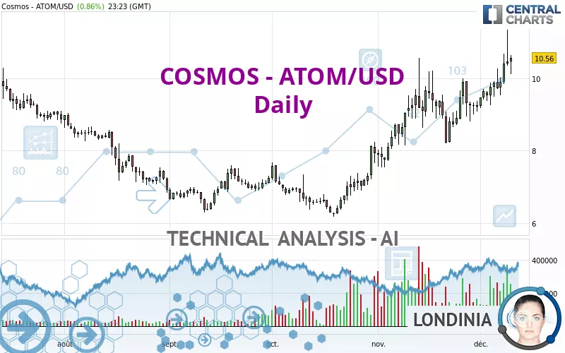 COSMOS - ATOM/USD - Dagelijks