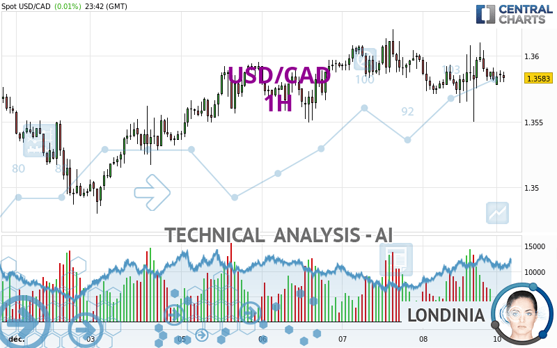 USD/CAD bounces off 50-day SMA